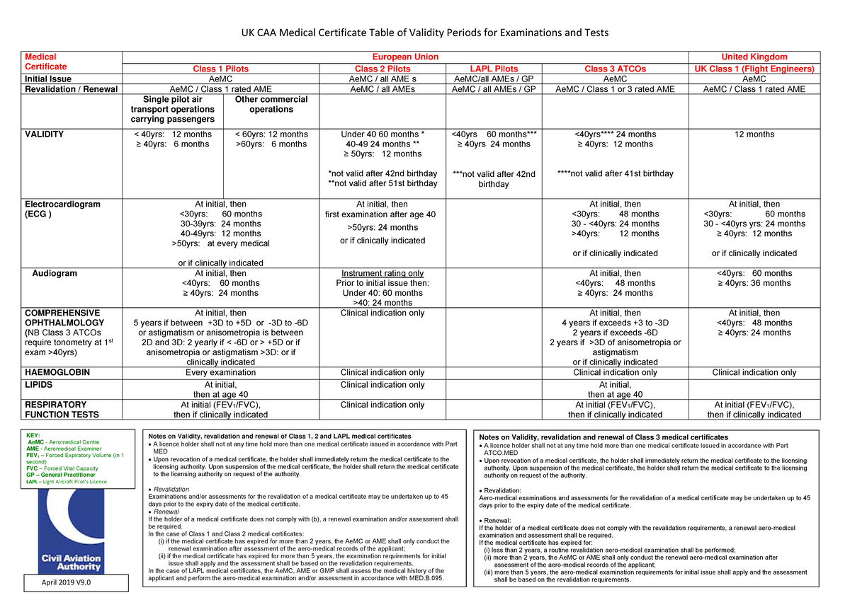 10 medical certificate validity table april 2019 v9 0 UK CAA Medical