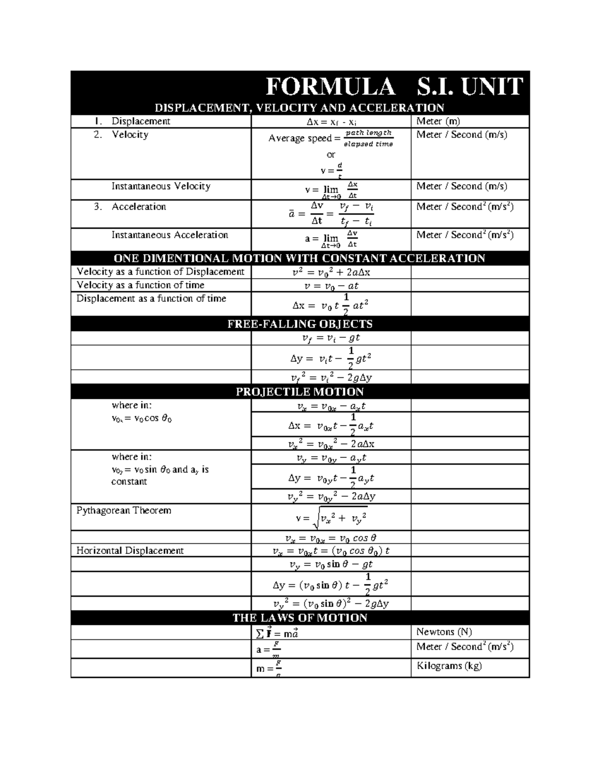 Physics Reviewer Prelims Finals - FORMULA S. UNIT DISPLACEMENT ...