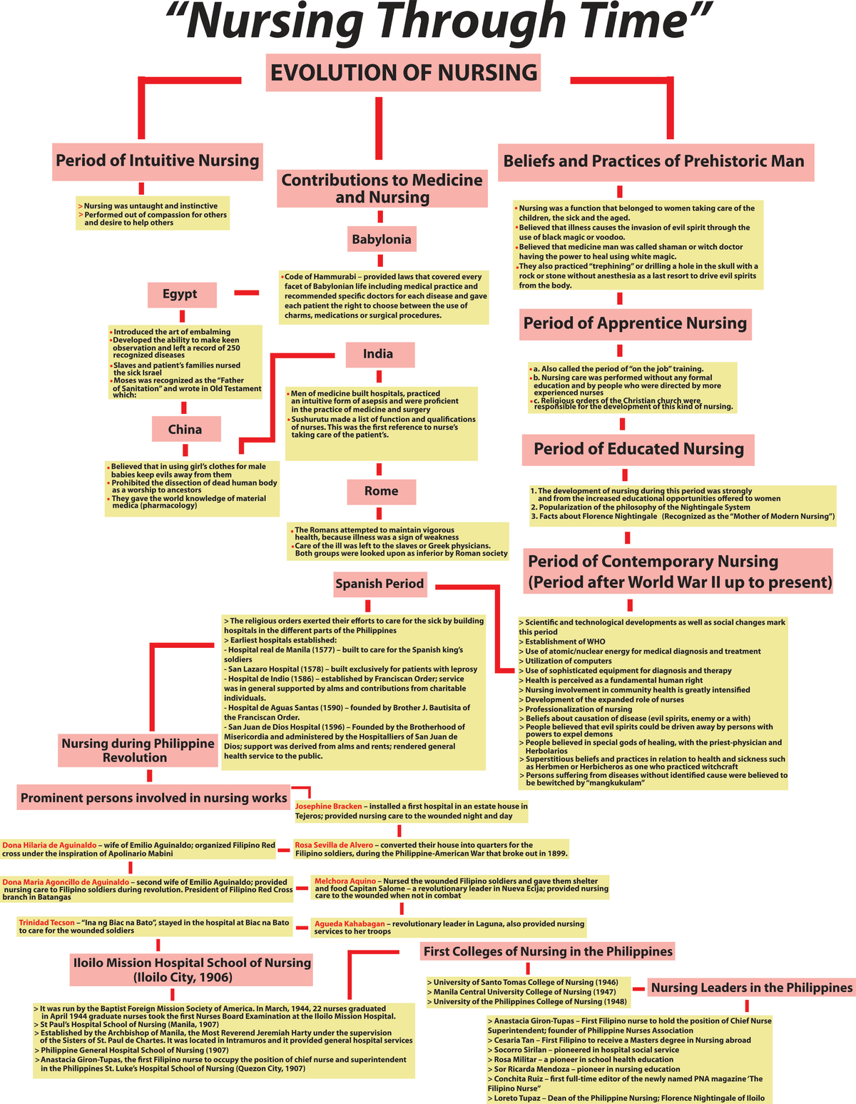 History Of Nursing Concept Map Studocu