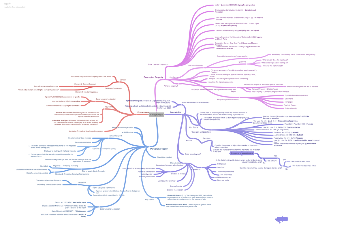 Assessment 1 Mind Map Weeks 1 5 Property Law Possession Concept Of