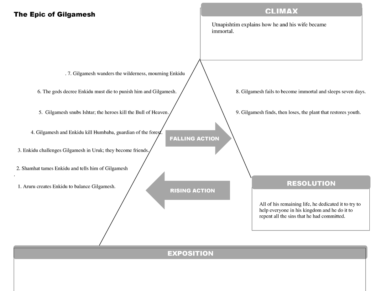 essay about epic of gilgamesh