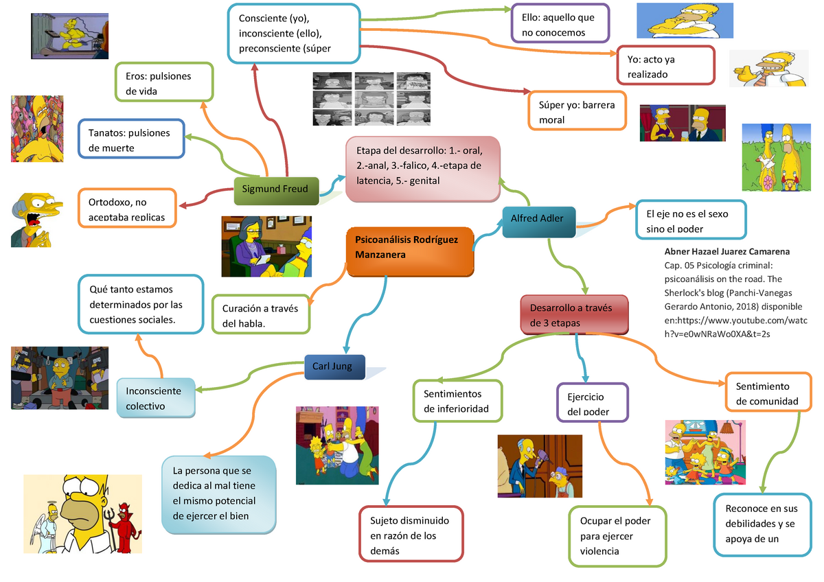 Mapa mental psicoanalisis del humano - Psicoanálisis Rodríguez Manzanera  Sigmund Freud Alfred Adler - Studocu