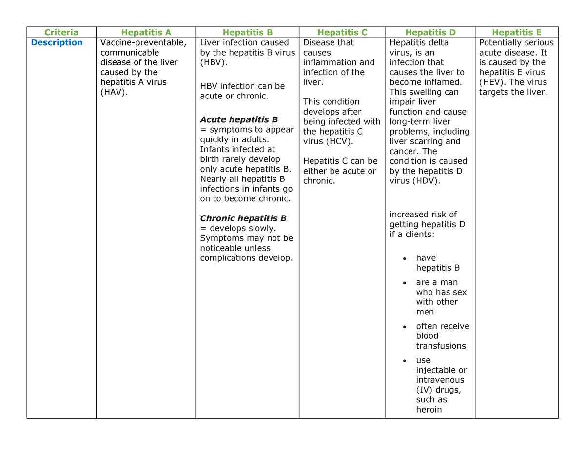 Hepatitis- Abcde - NUrsing Note - Criteria Hepatitis A Hepatitis B ...