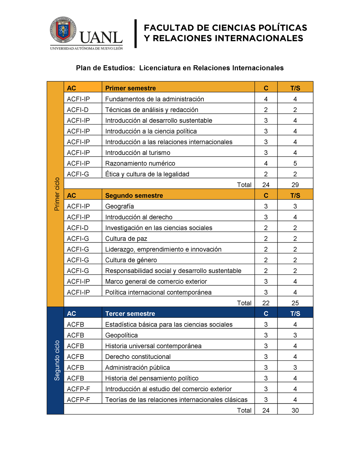 Licenciatura Relaciones Internacionales-Plan-de-Estudios - Plan De ...