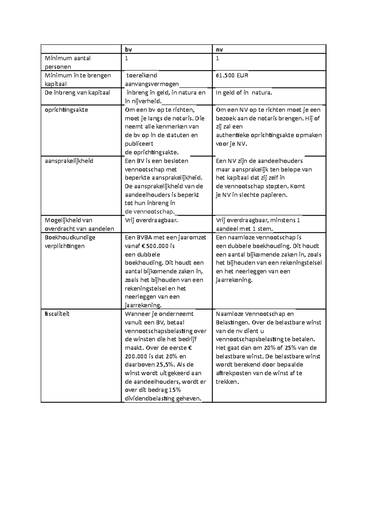 Bv vs nv sqdqzd bv nv Minimum aantal personen 1 1 Minimum in te