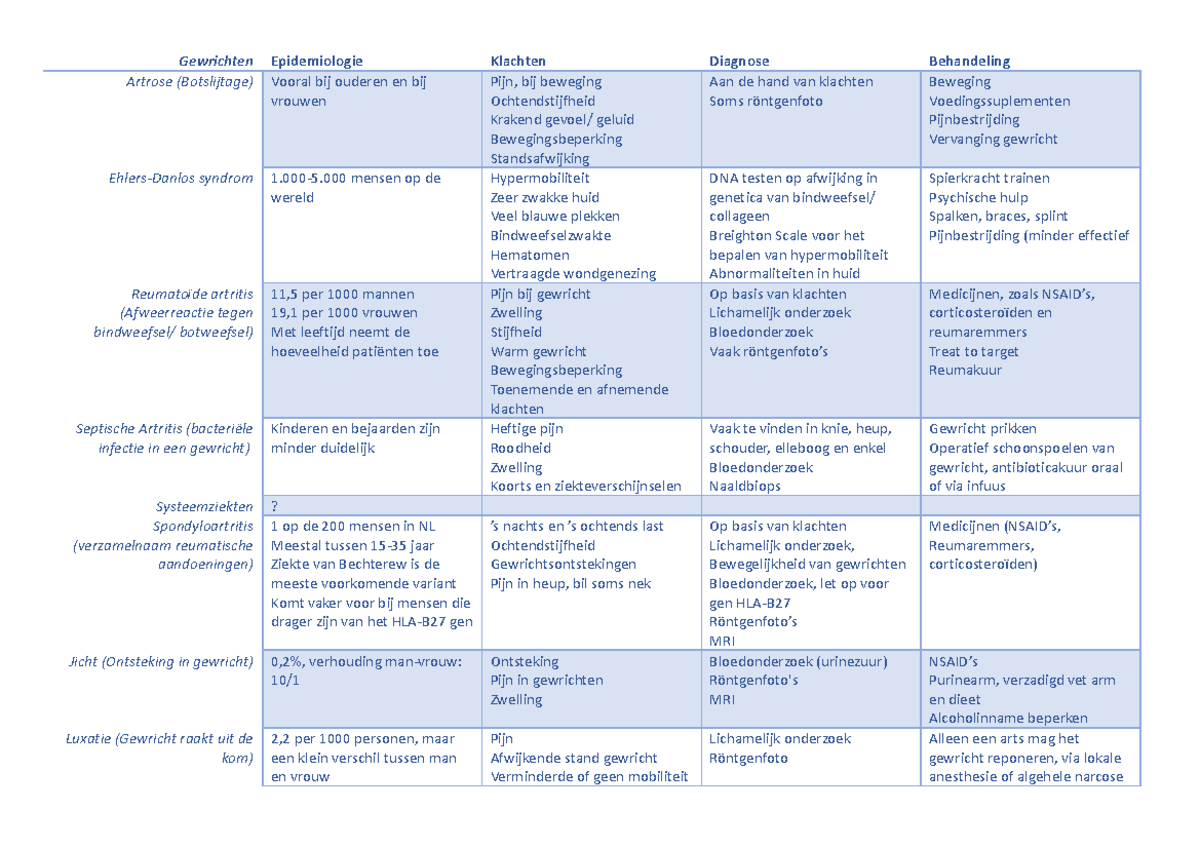 Bo Be Samenvatting Overzicht Ziektebeelden - Gewrichten Epidemiologie ...