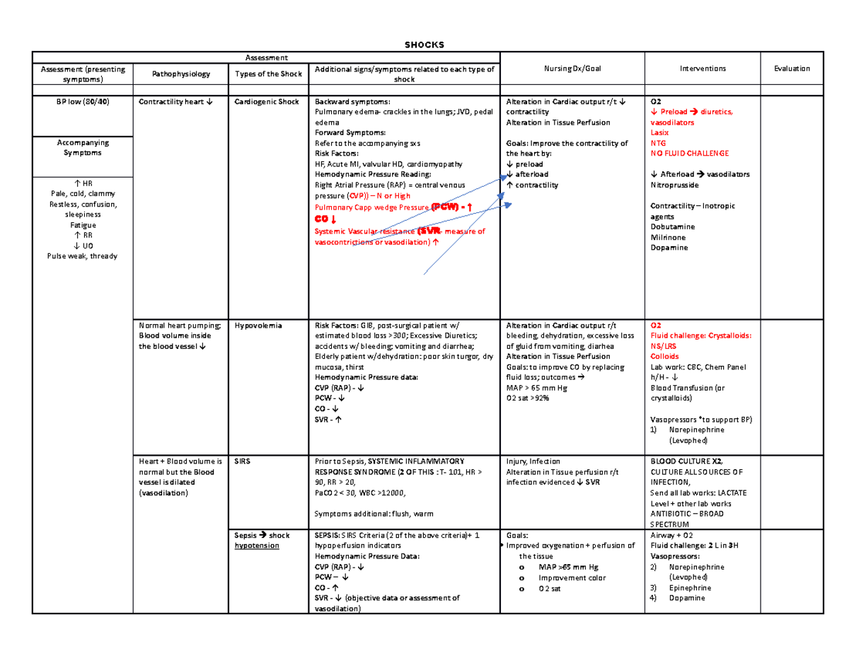 Table for shocks SHOCKS Assessment Nursing Dx/Goal Interventions