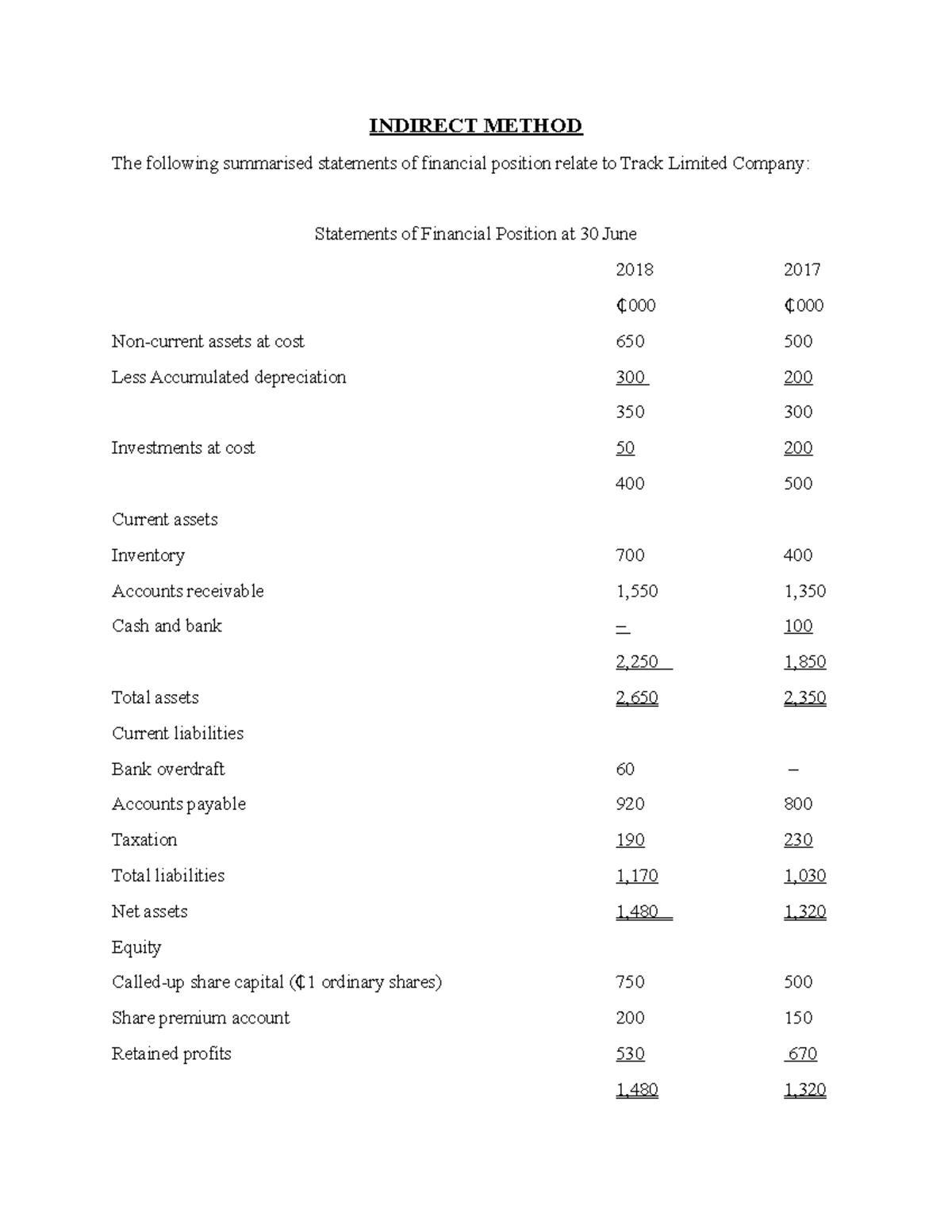 CASH FLOW - Indirect Method - INDIRECT METHOD The following summarised ...