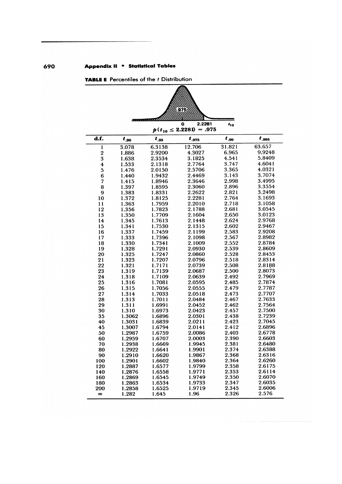 T table - 690 Appendix II Statistical Tables TABLE E Percentiles of the ...