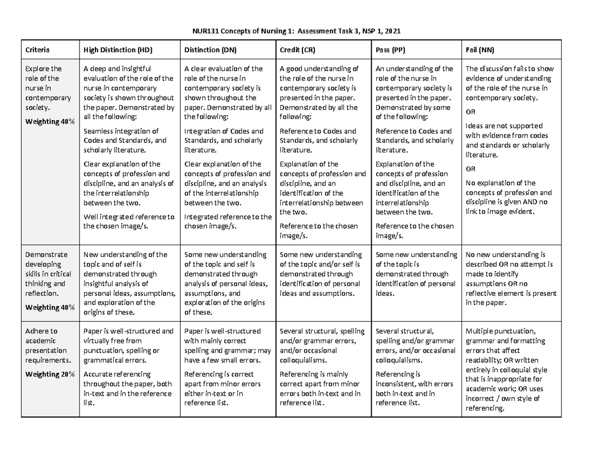 NUR131 AT3 Rubric - Assignment - NUR131 Concepts of Nursing 1 ...