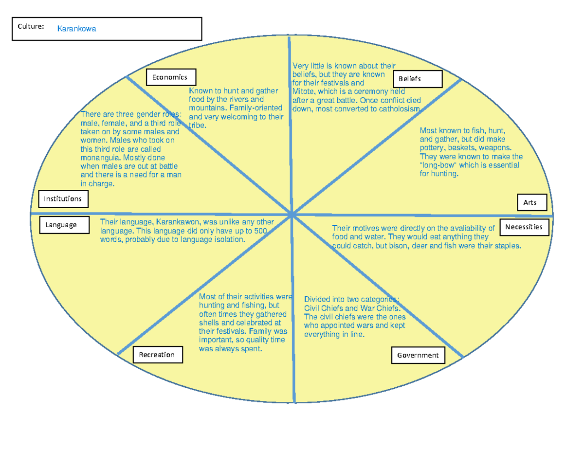 Culture Wheel of the tribes in Concepts - EDUC 3162 - Economics Beliefs ...