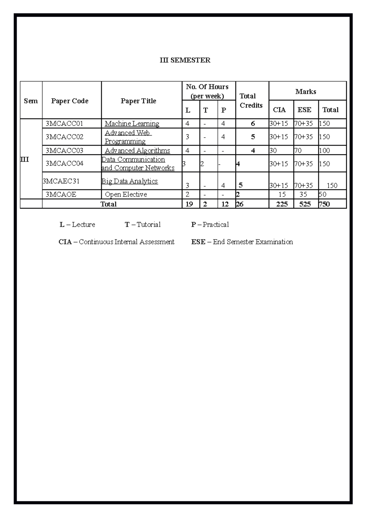 III Semester - III SEMESTER Sem Paper Code Paper Title No. Of Hours ...