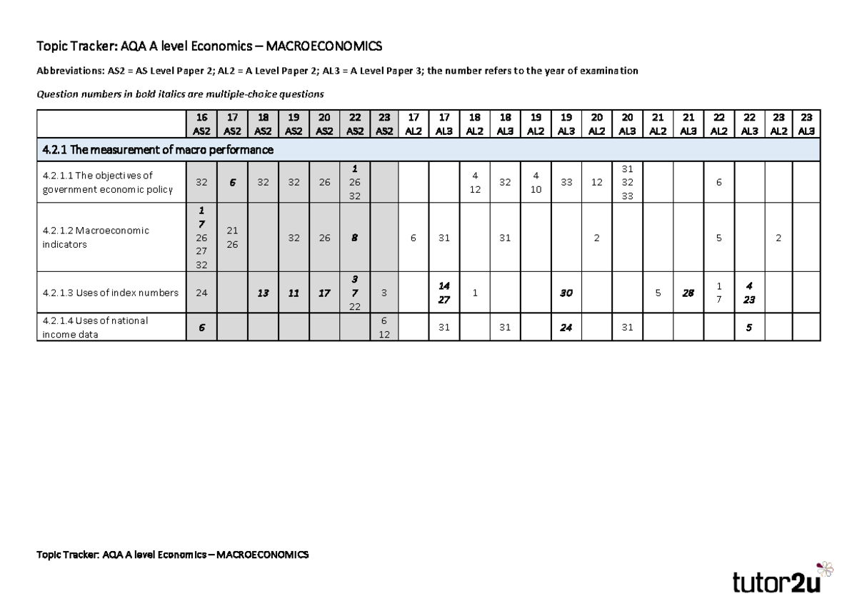 AQA A Level Economics Macro Topic Tracker Autumn 2023 - Topic Tracker ...