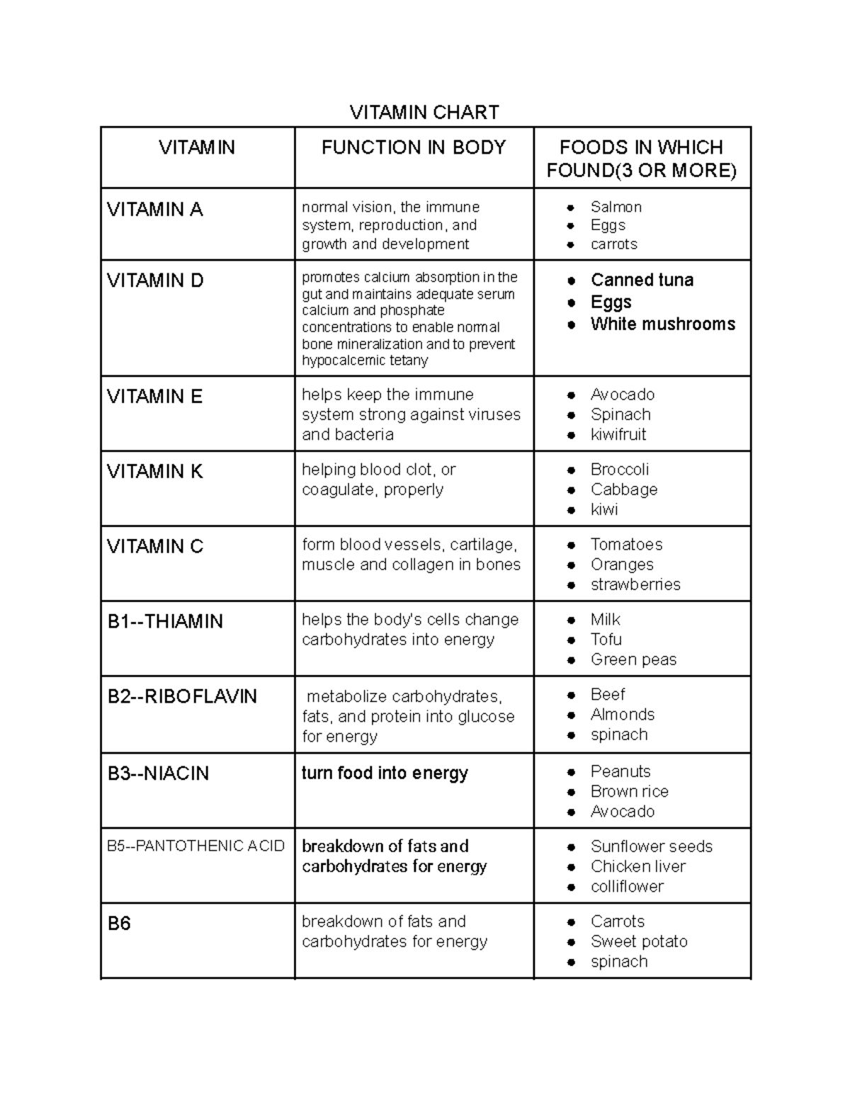 Health Vitamin Chart VITAMIN CHART VITAMIN FUNCTION IN BODY FOODS IN WHICH FOUND 3 OR MORE