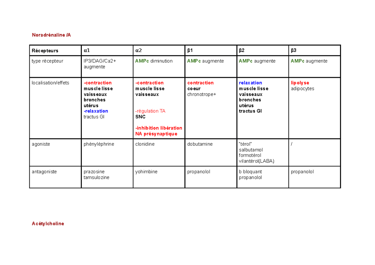 Résumés Des Neurotransmetteurs - Noradrénaline /A Récepteurs ⍺1 ⍺2 β1 ...