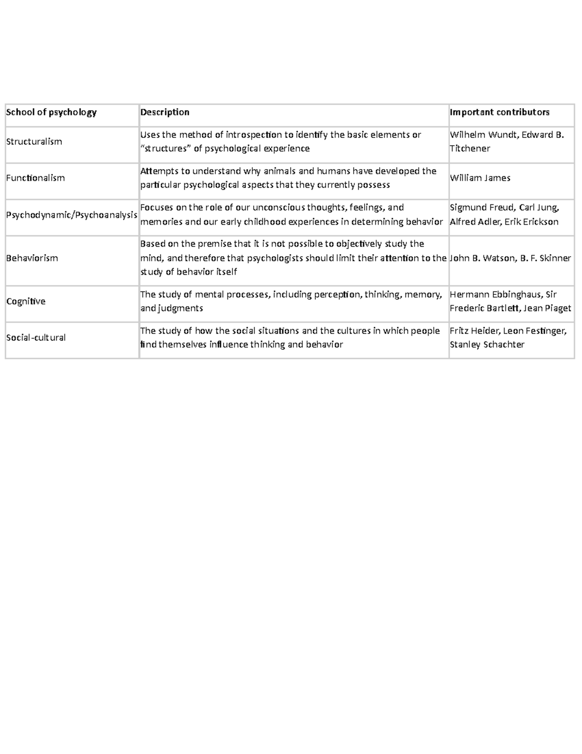 different Psychology schools School of psychology Description