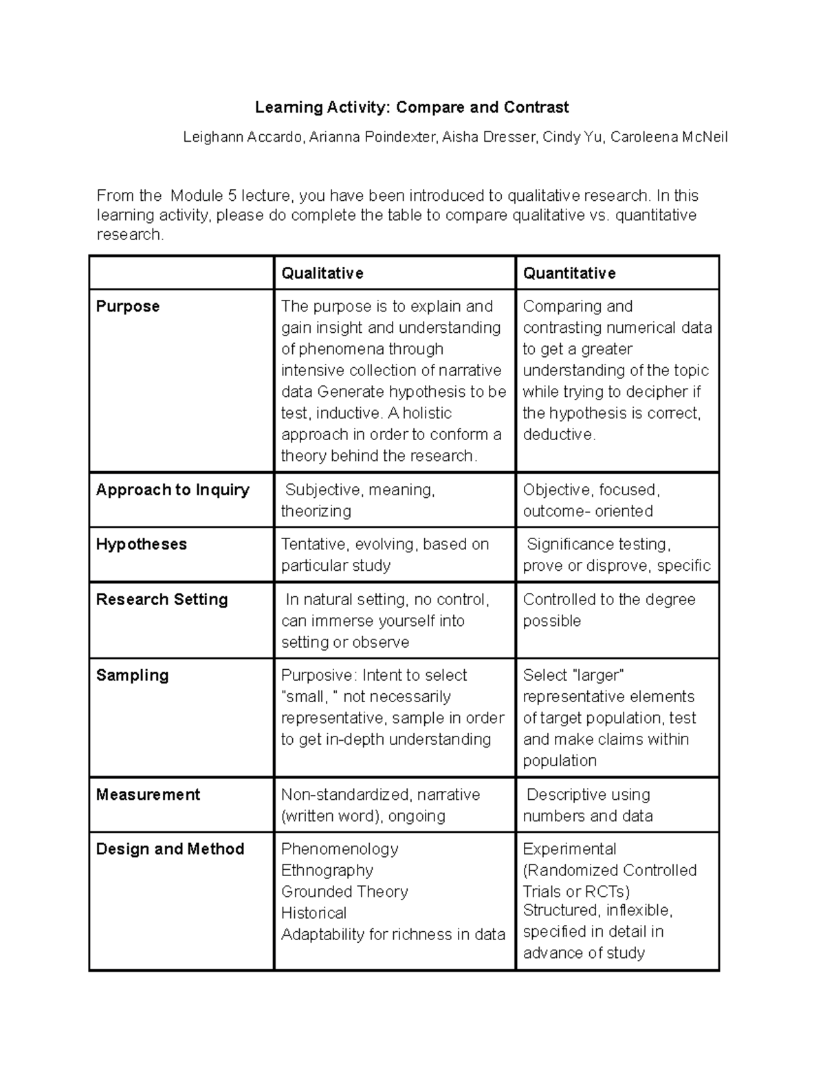 Learning Activity Compare and Contrast - Learning Activity: Compare and ...