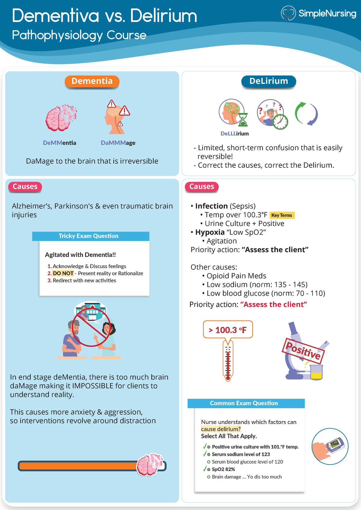 6. Dementia Vs. Delirium - Dementiva Vs. Delirium Pathophysiology ...