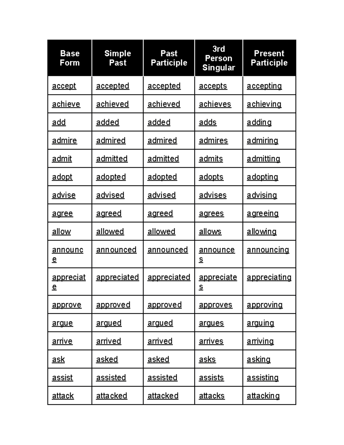 Conditionals Base Form Simple Past Past Participle 3rd Person