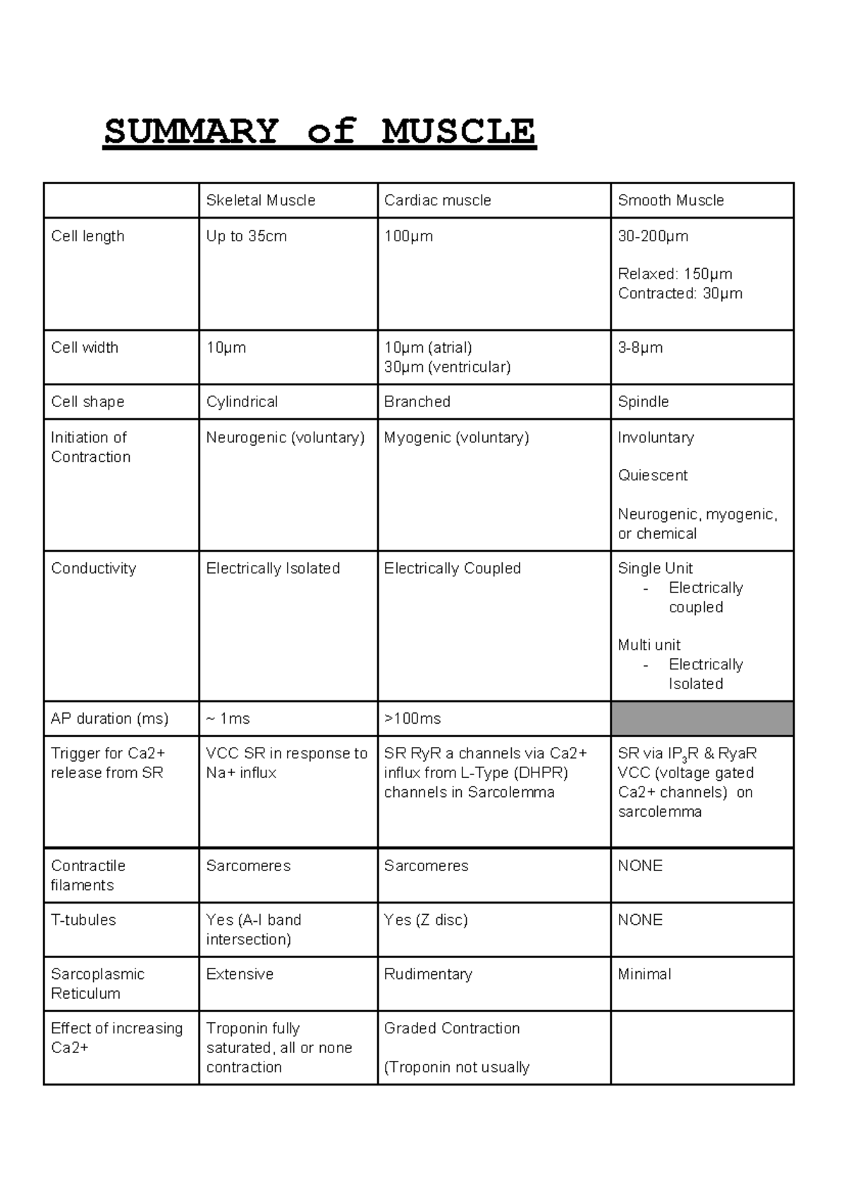 Muscle summary - Lecture notes 33 - SUMMARY of MUSCLE Skeletal Muscle ...