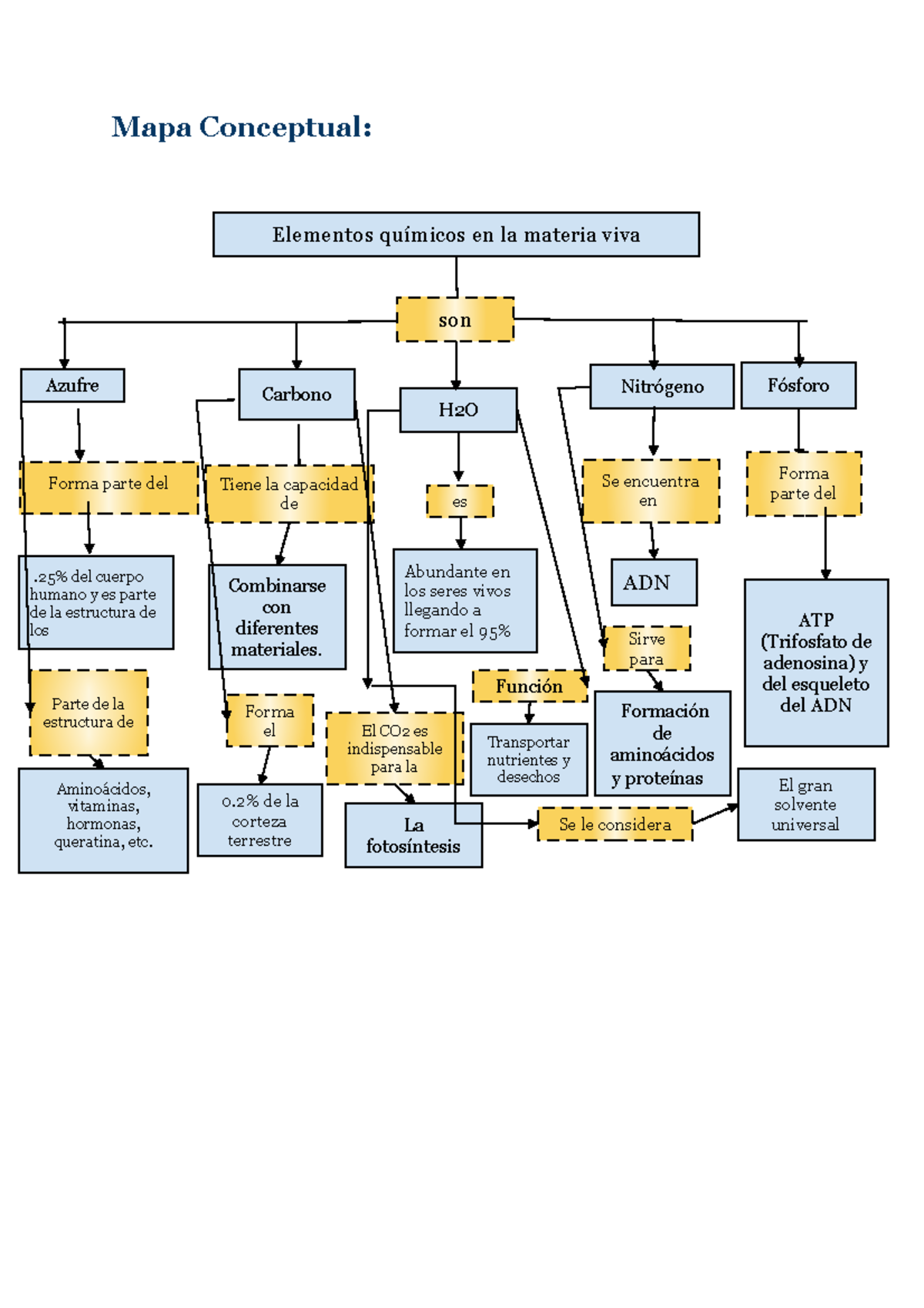 Mapa Conceptual Elementos Qu Micos Mapa Conceptual Elementos En La