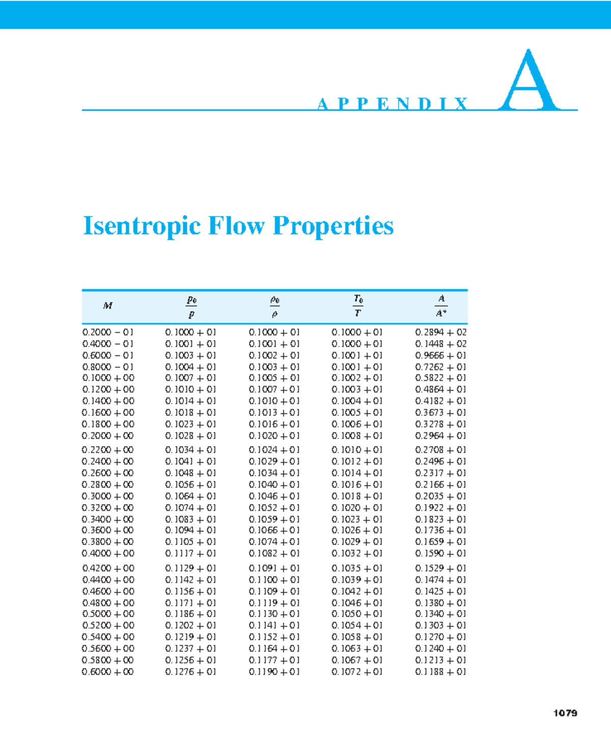 Aero-Tables - A P P E N D I X A Isentropic Flow Properties T A 1080 ...