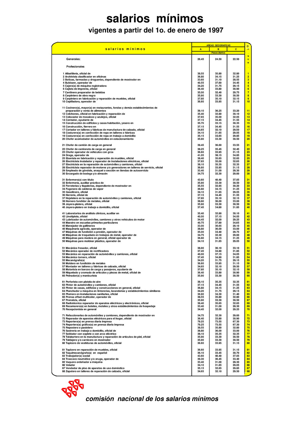 Tabla De Salarios Minimos Vigentes A Partir De 01 Enero 1997 - Salarios ...