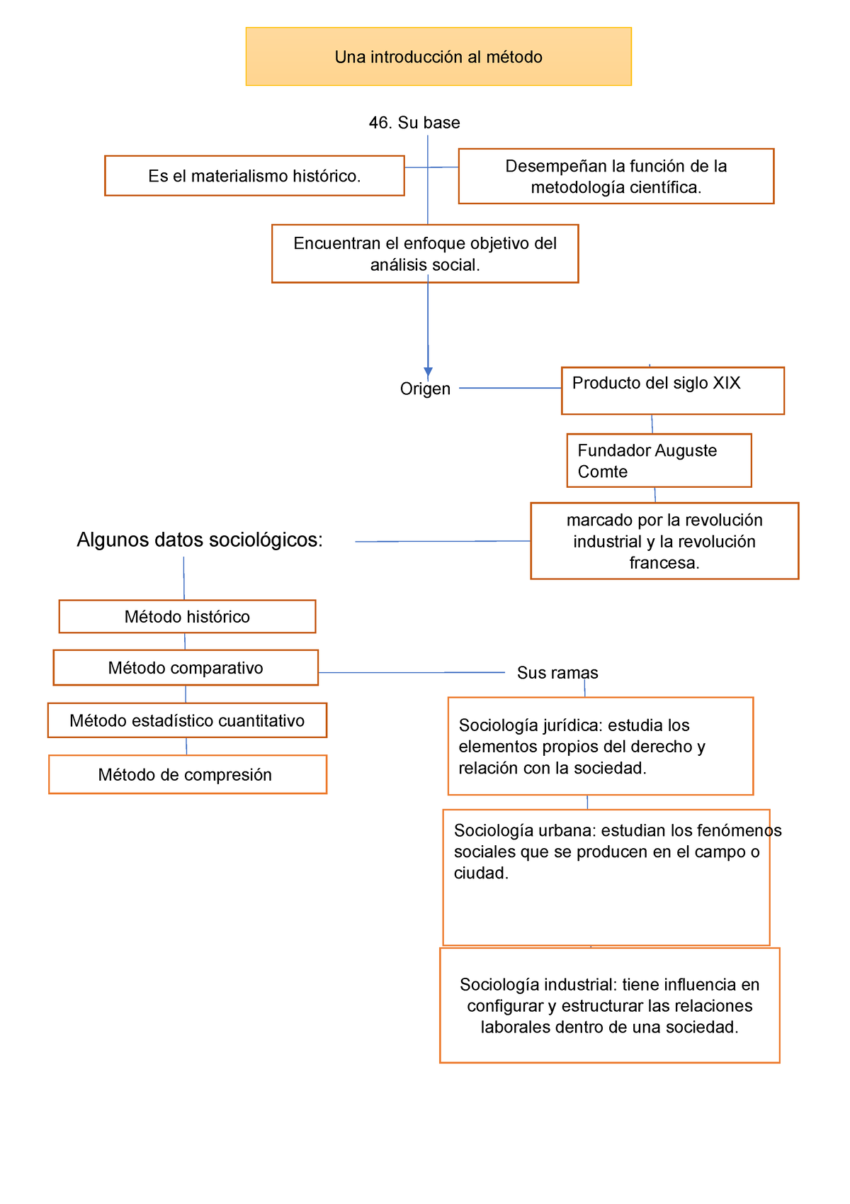 Sociologia Mapa Conceptual Su Base Fundador Auguste Comte Sociolog A