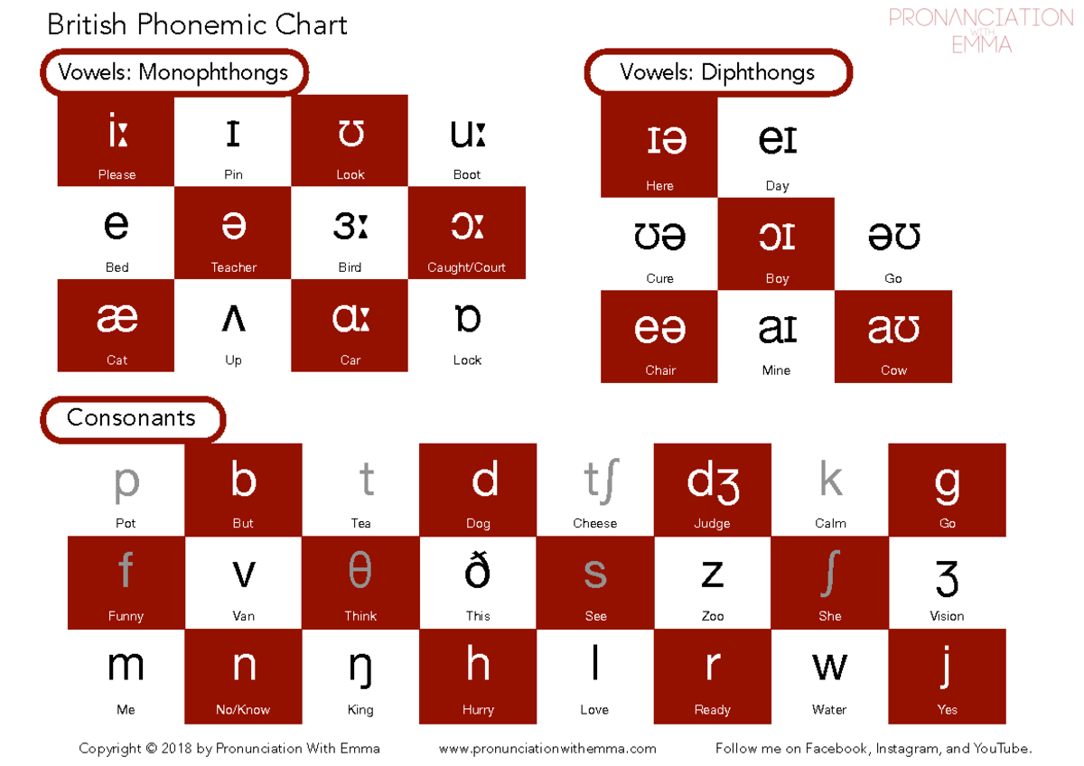 British Phonemic Chart p b t d tʃ dʒ k g Pot But Tea Dog Cheese Judge