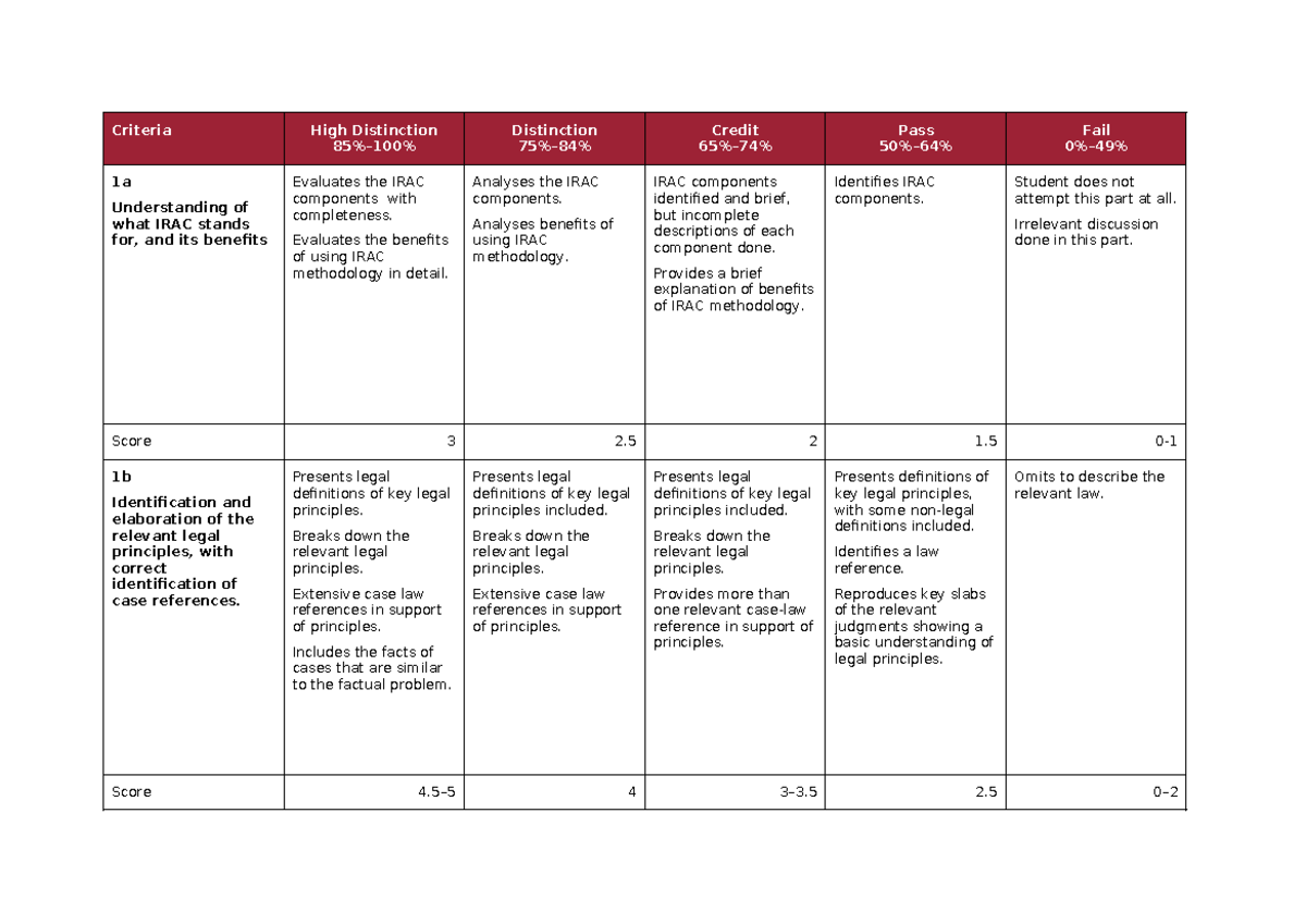 Marking Criteria Assessment 2 — PART 1 - Criteria High Distinction 85% ...