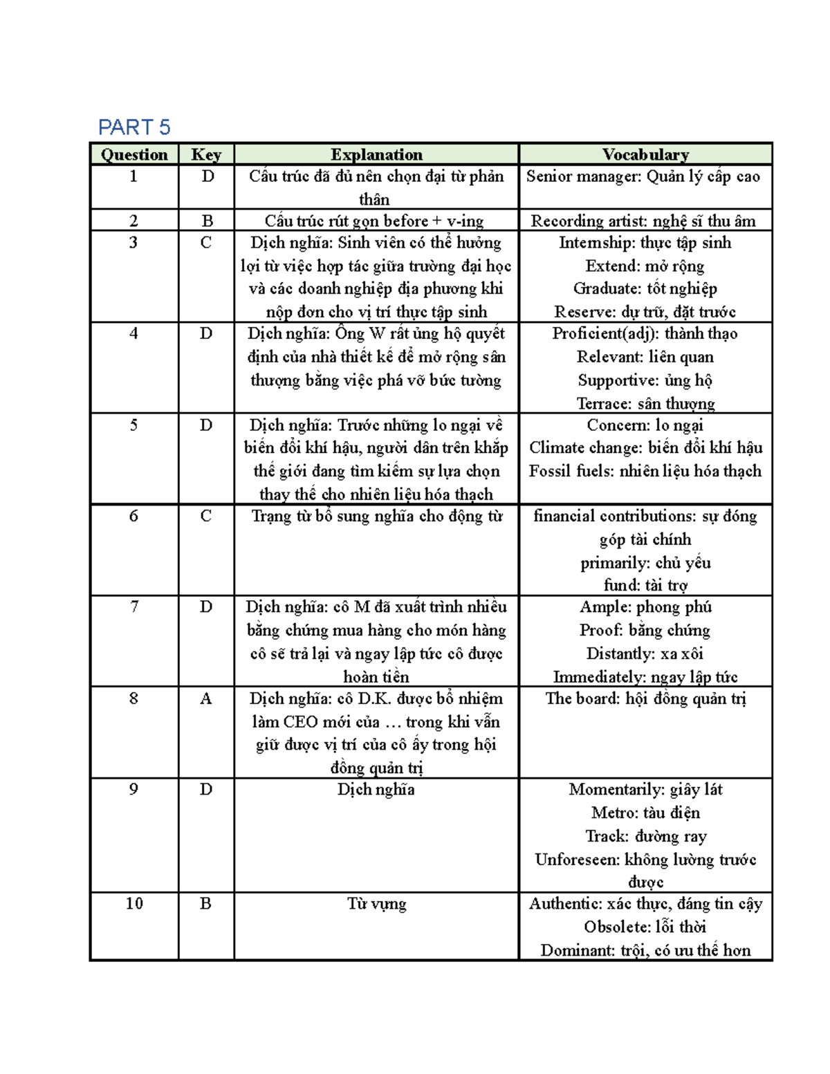 PART 5 grate PART 5 Question Key Explanation Vocabulary 1 D Cấu