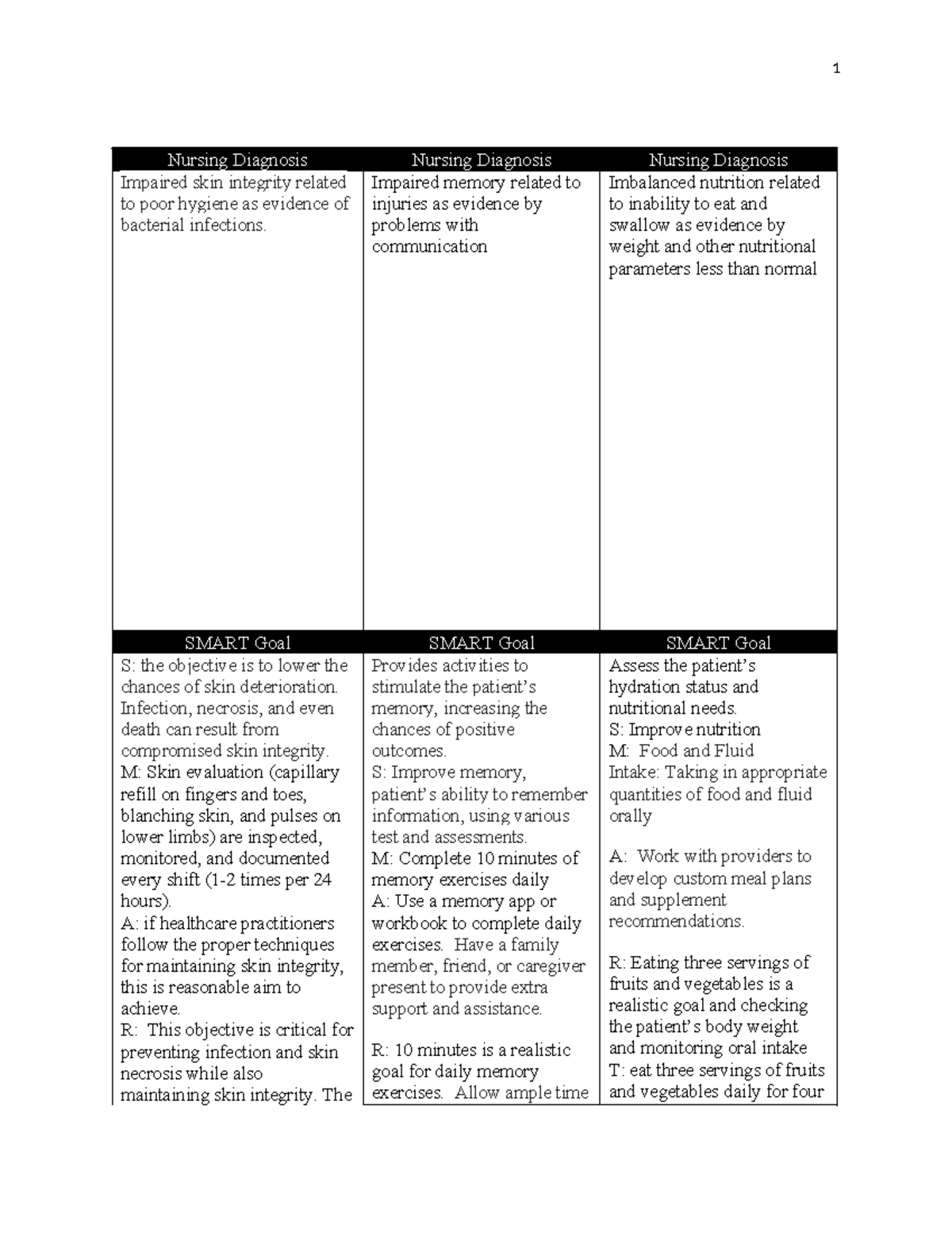 nursing diagnosis assignment