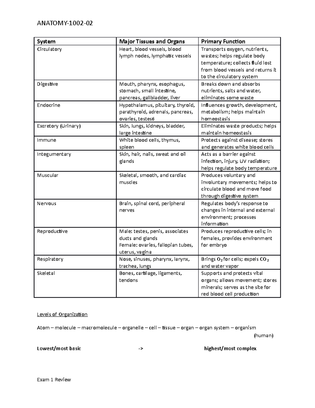 Exam 17 October 2019, questions and answers - System Major Tissues and ...