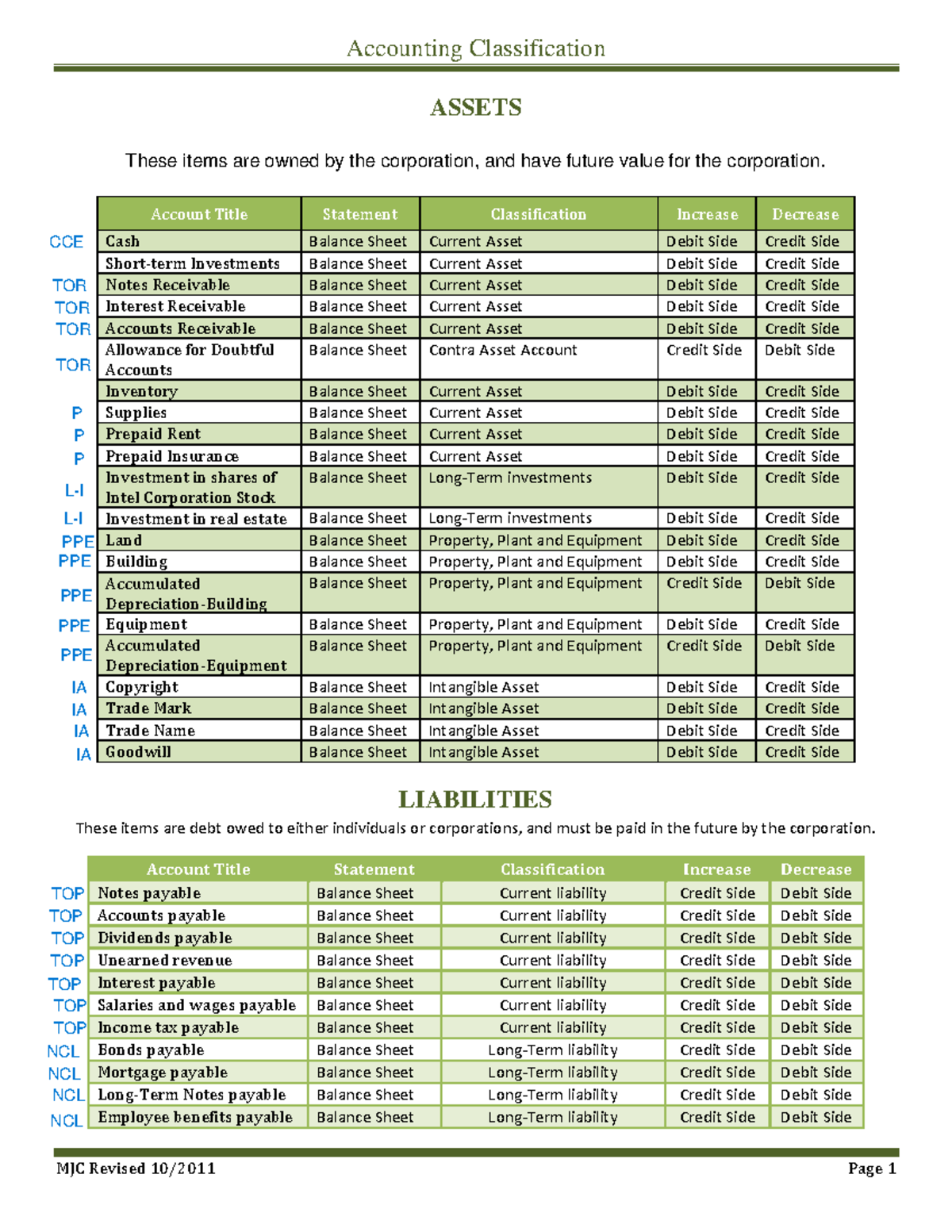 classification in accounting