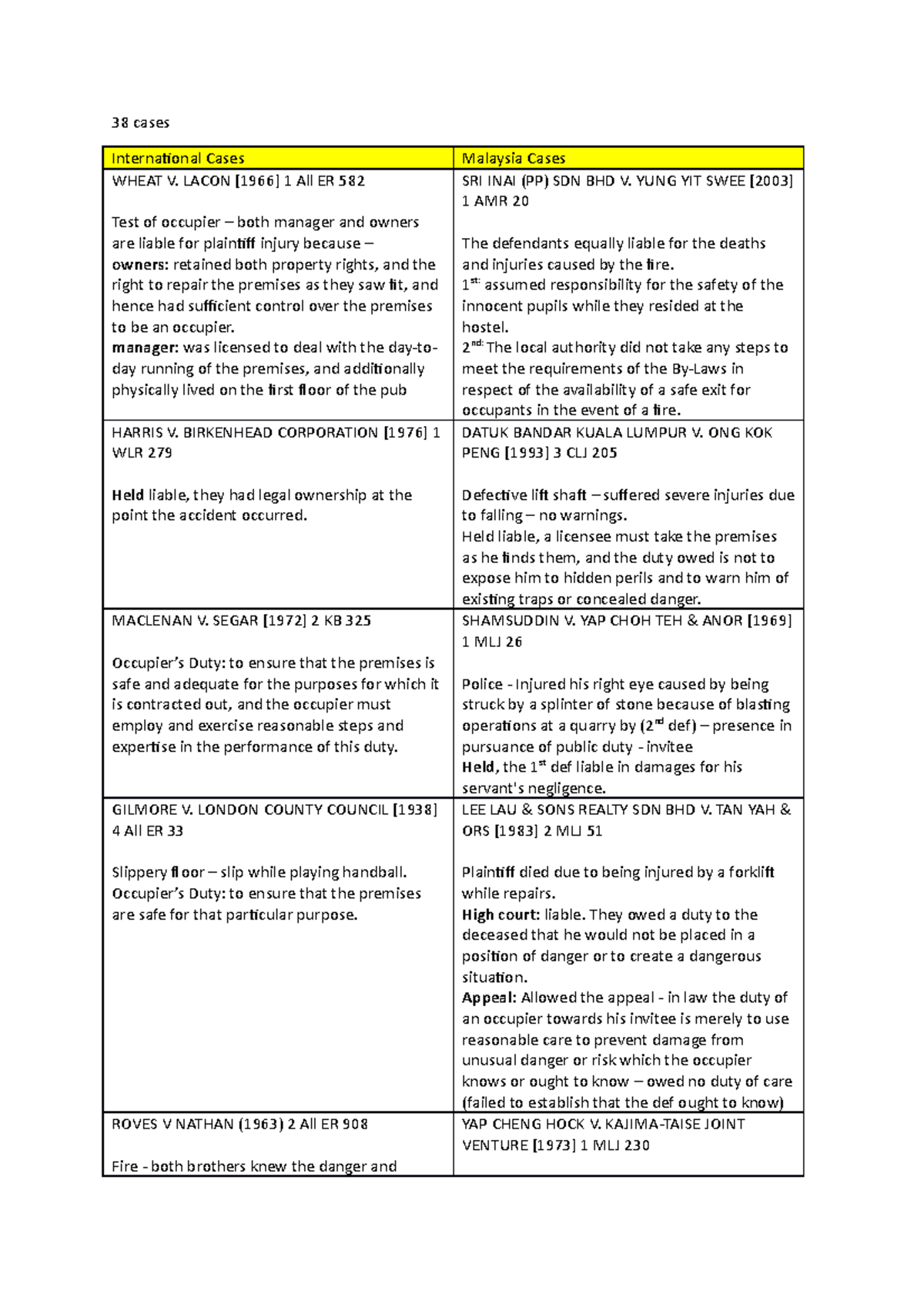 Tort Cases for Quiz - To whomever read this, i hope it'll help you ...