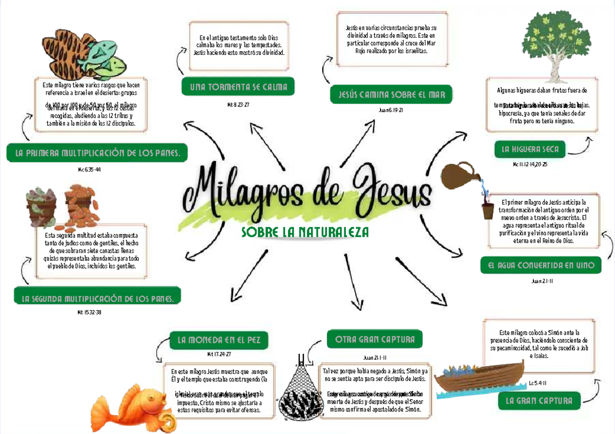 Milagros De La Biblia Antiguo Testamento