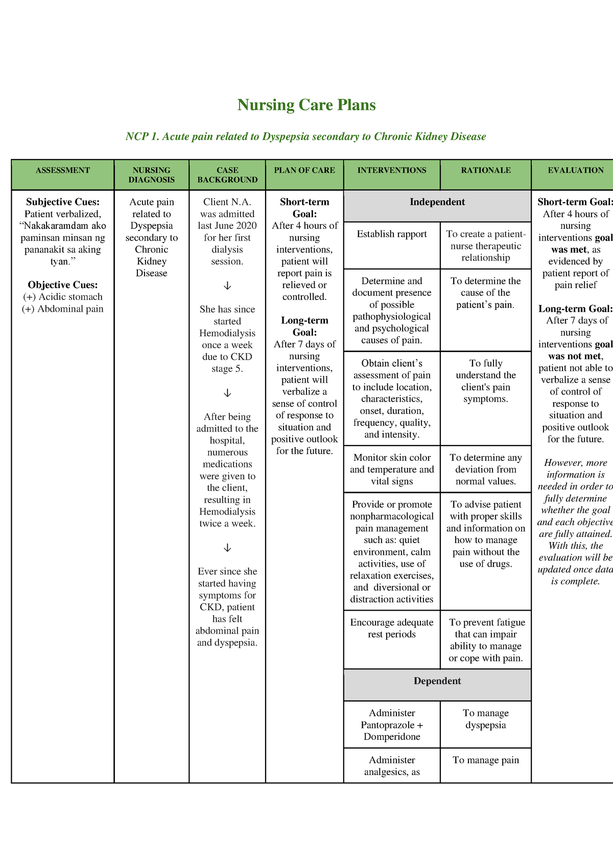 Nursing Care Plan Of Acute Pain Related To Dyspepsia Secondary To 