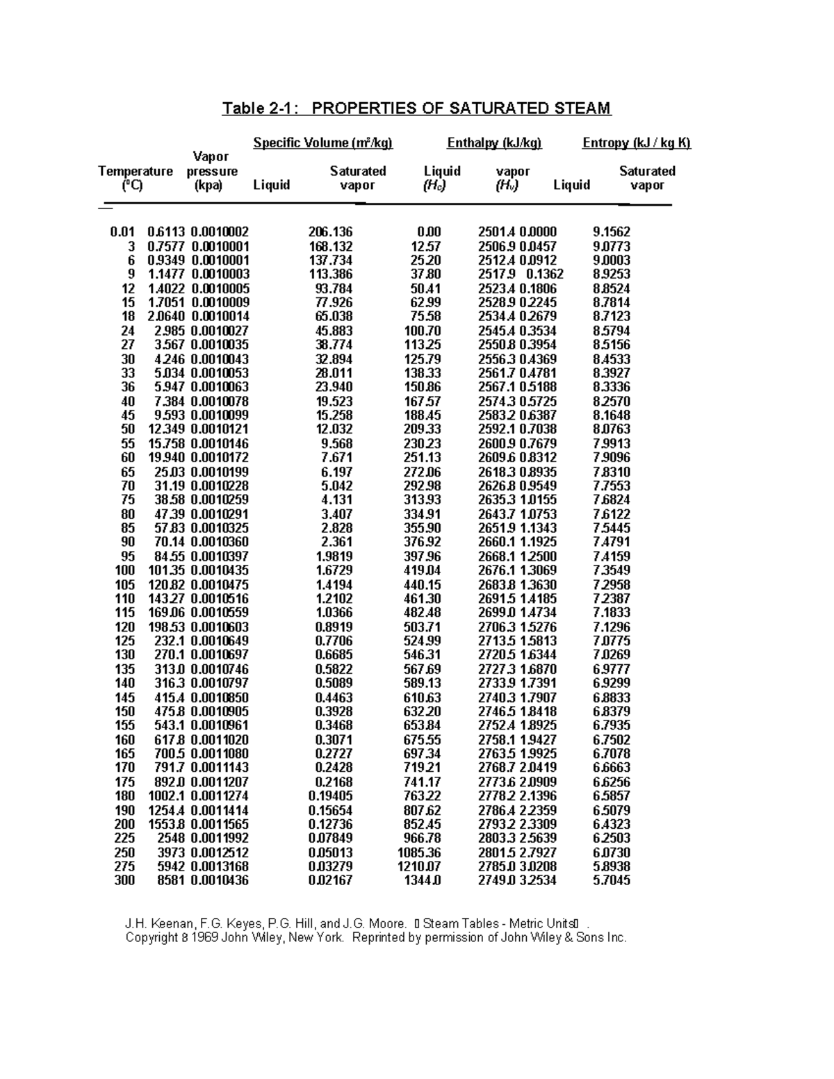 Table 2-1 Steam Table - for calculation questions - Table 2-1 ...
