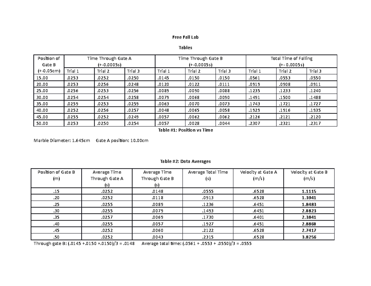 Free Fall Lab Free Fall Lab Free Fall Lab Tables Position of Gate B