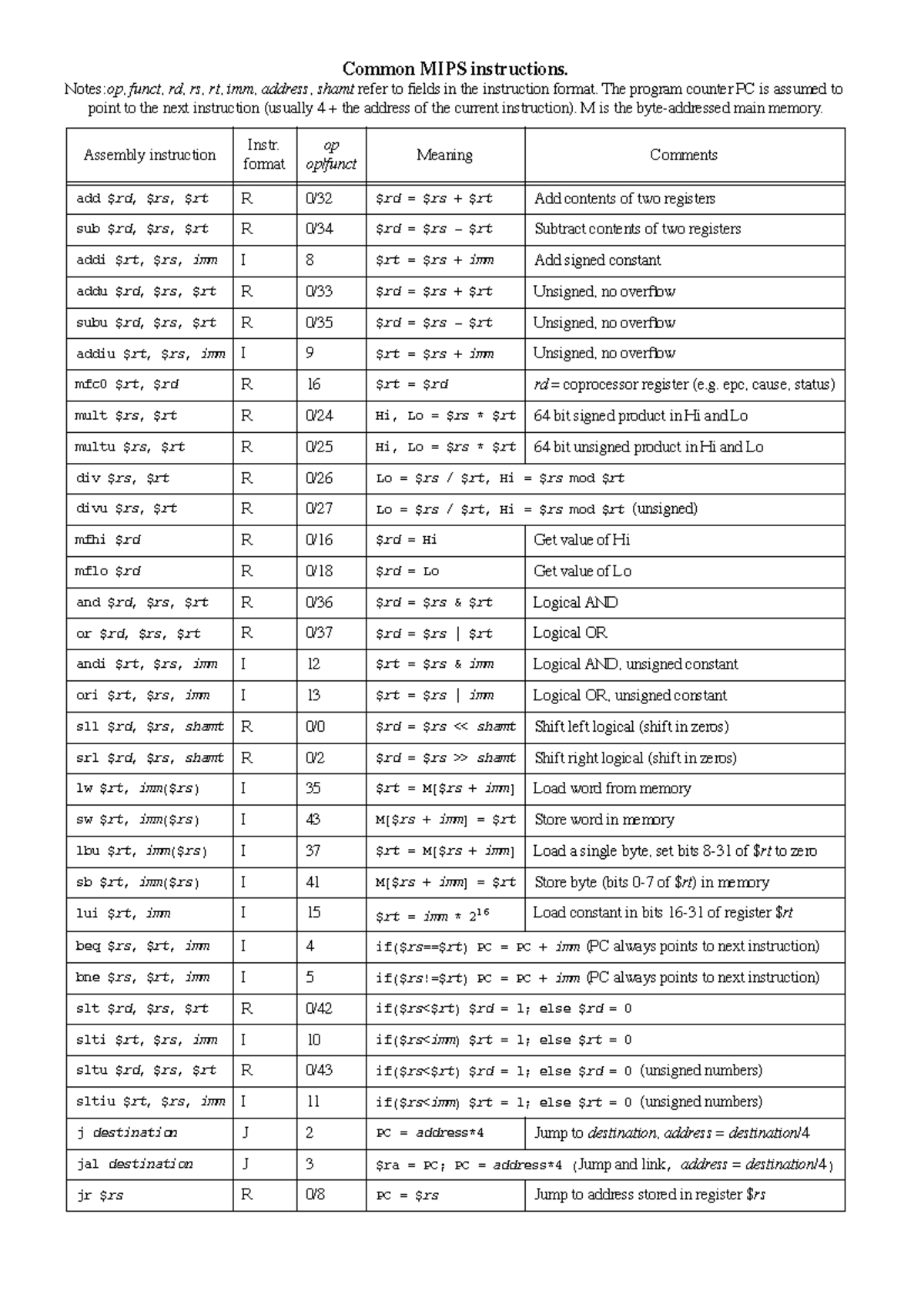 Mips instructions - Common MIPS instructions. Notes:op , funct , rd, rs ...