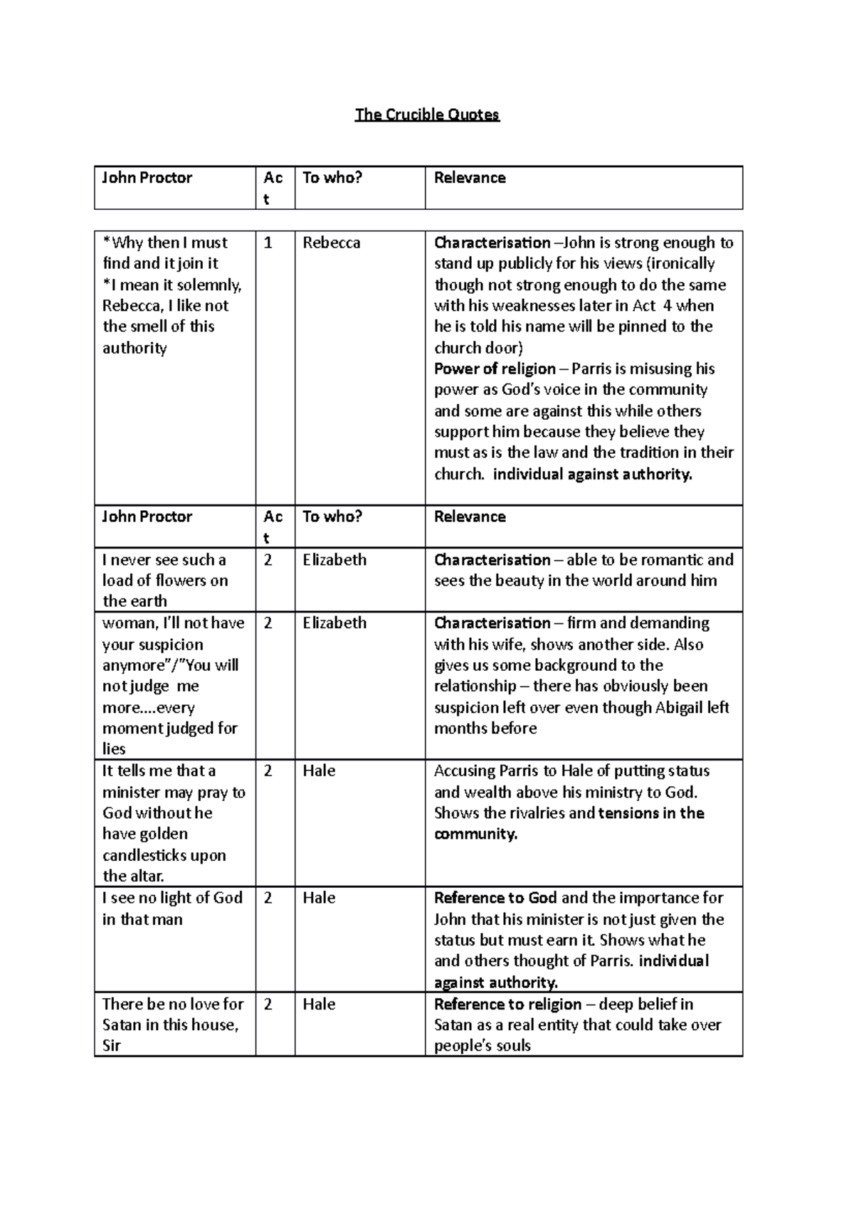 The Crucible - Quotes - 2 - The Crucible Quotes John Proctor Ac t To