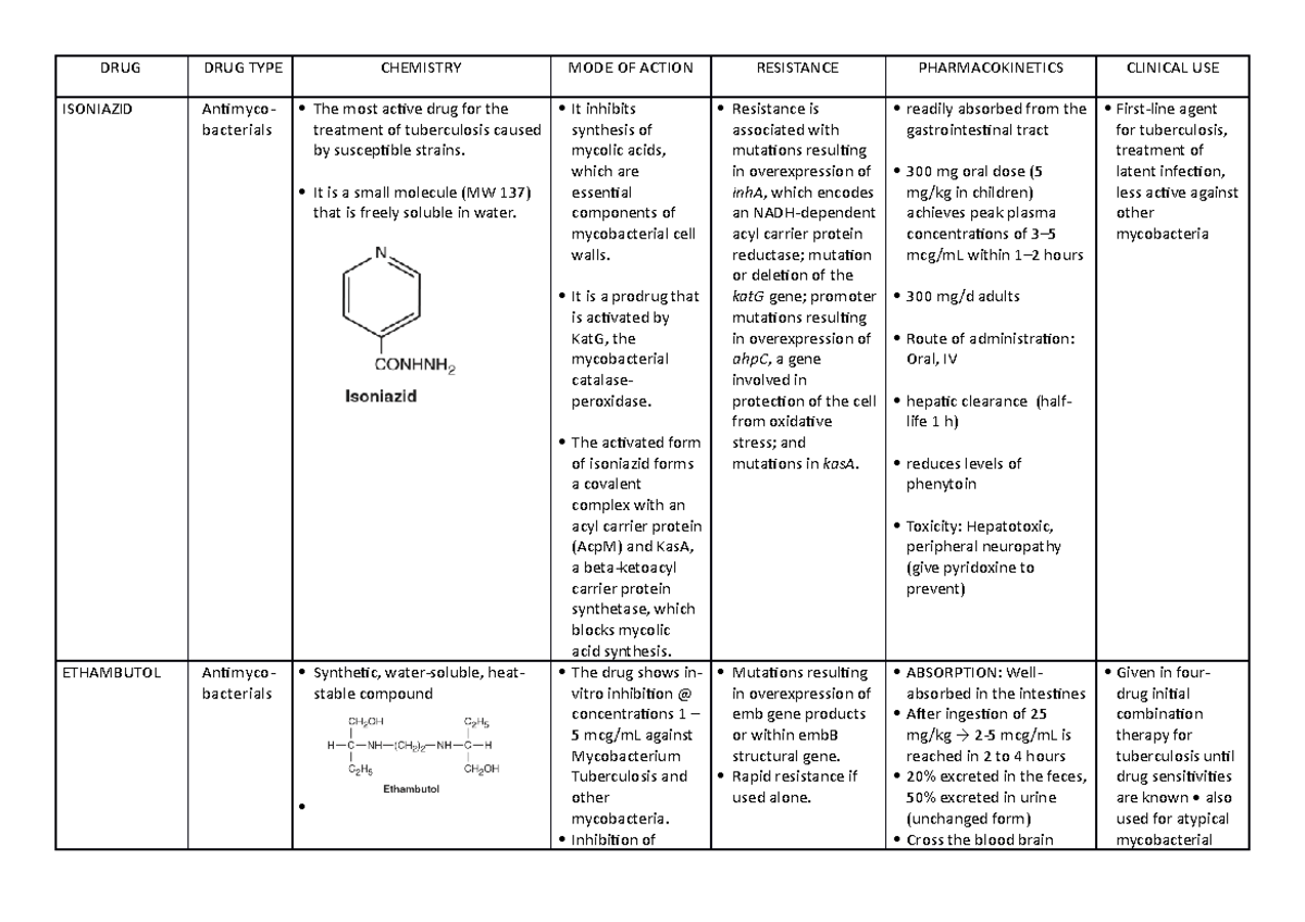 different-types-of-drugs-drug-drug-type-chemistry-mode-of-action
