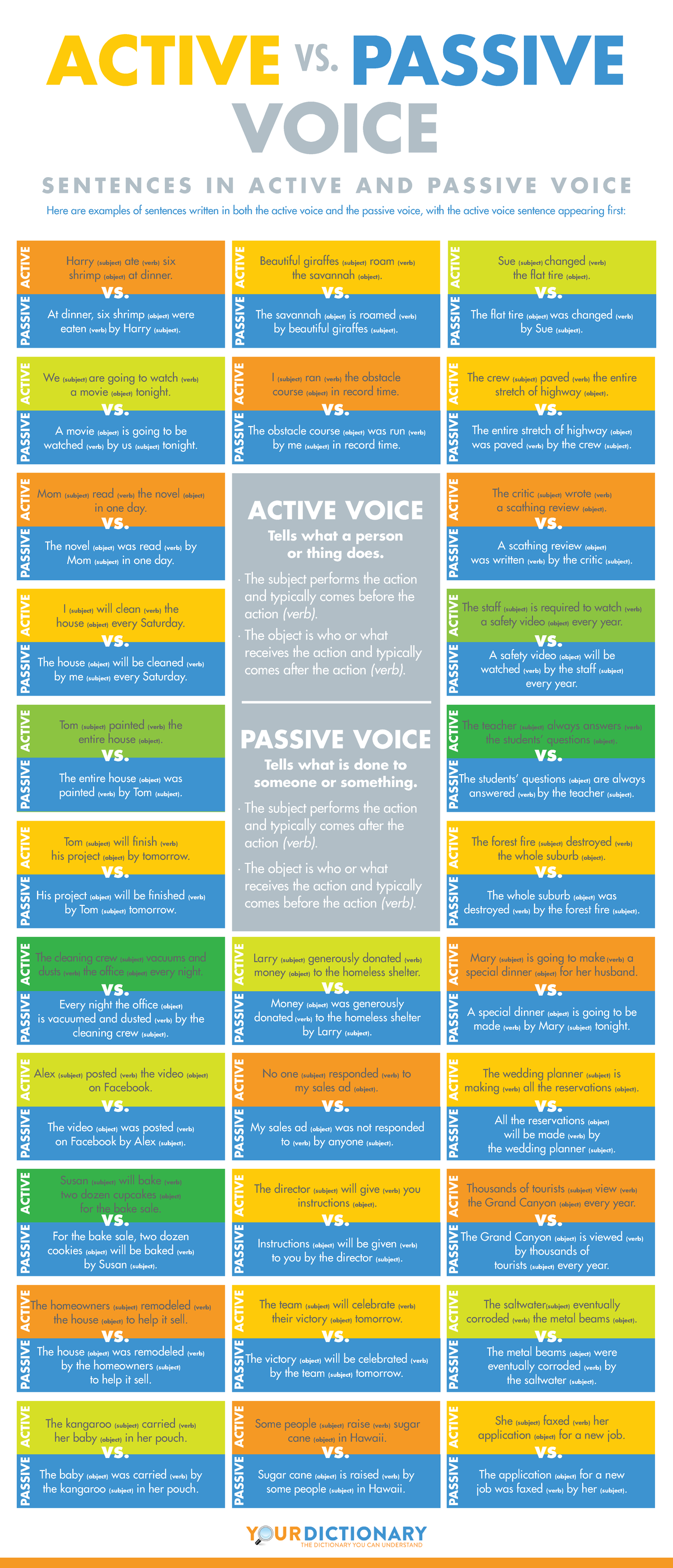 Active Vs Passive Voice Chart Active Vs Passive Voice S E N T E N C E S I N A C T I V E A N D