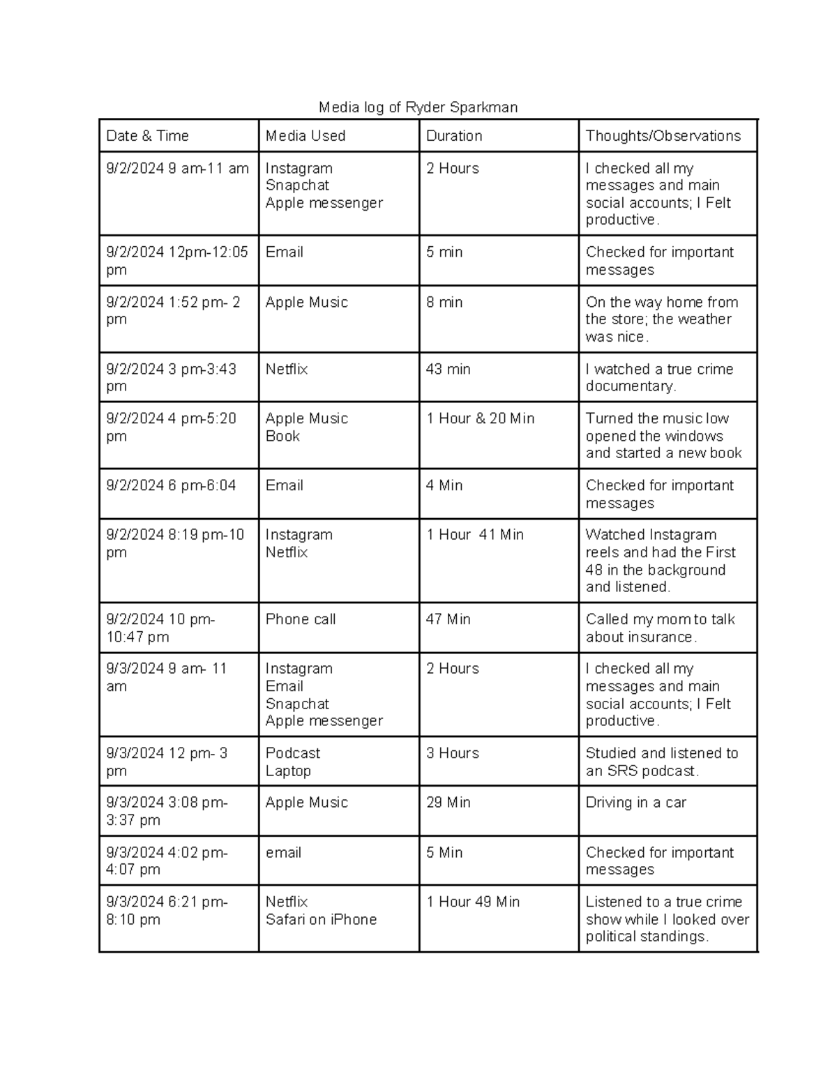 Media log - 111 - Media log of Ryder Sparkman Date & Time Media Used ...