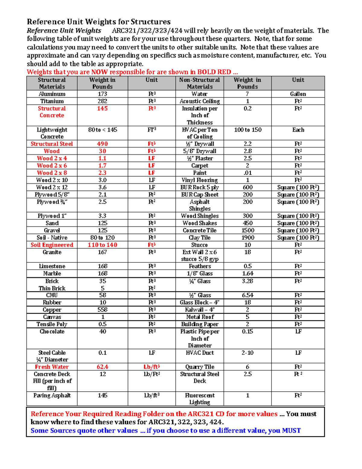 1 A Reference Unit Weights for Structures - Reference Unit Weights for ...