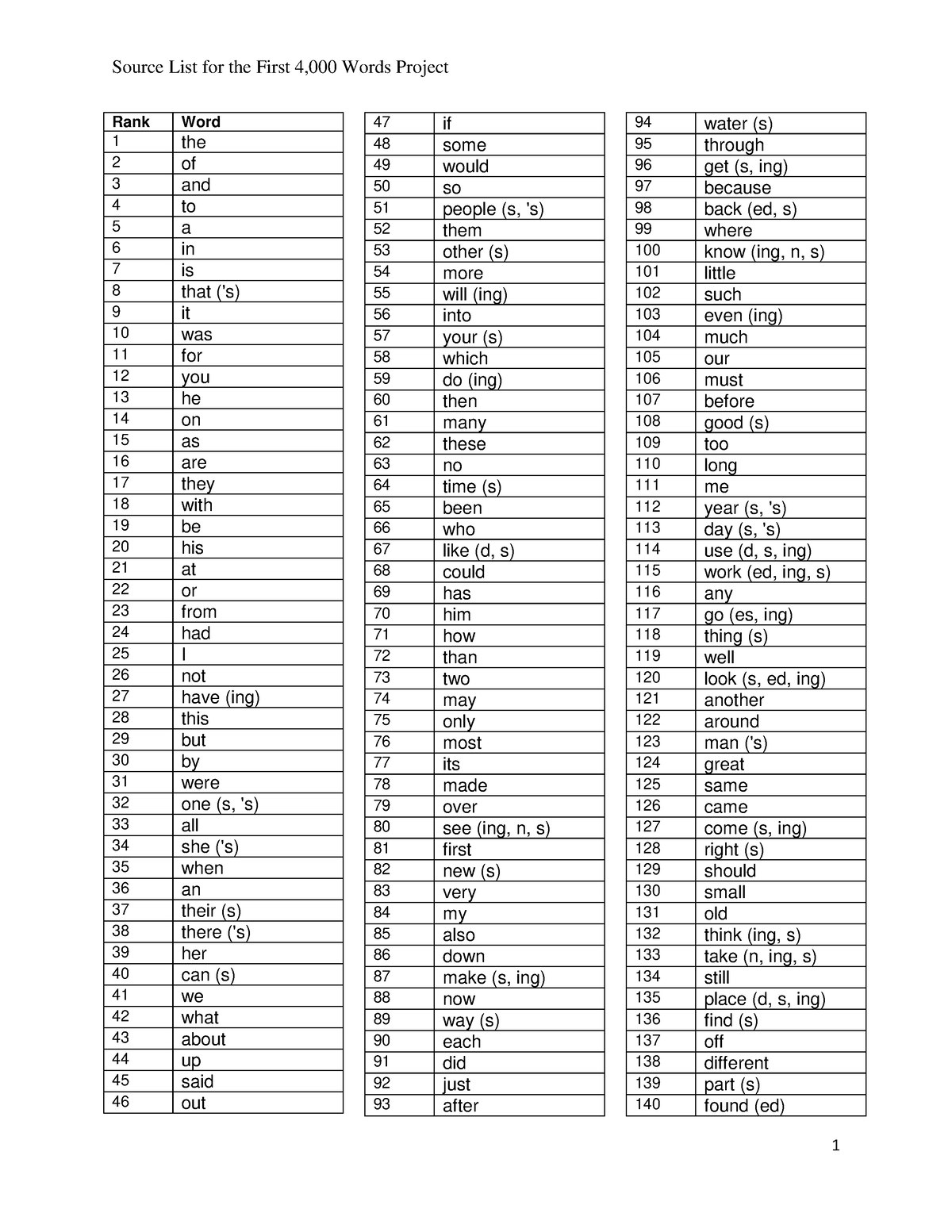 First 4000 Words - Rank Word 1 the 2 of 3 and 4 to 5 a 6 in 7 is 8 that ...