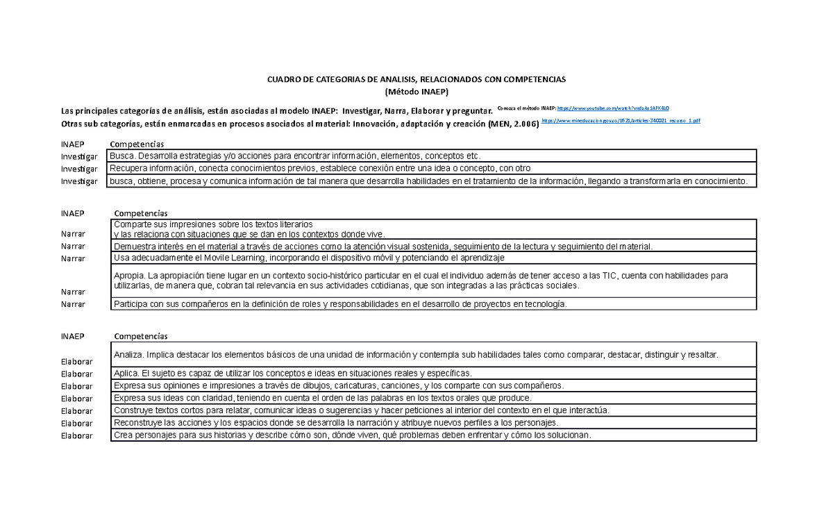Cuadro DE Categorias DE Analisis Metodo Inaep - CUADRO DE CATEGORIAS DE ...