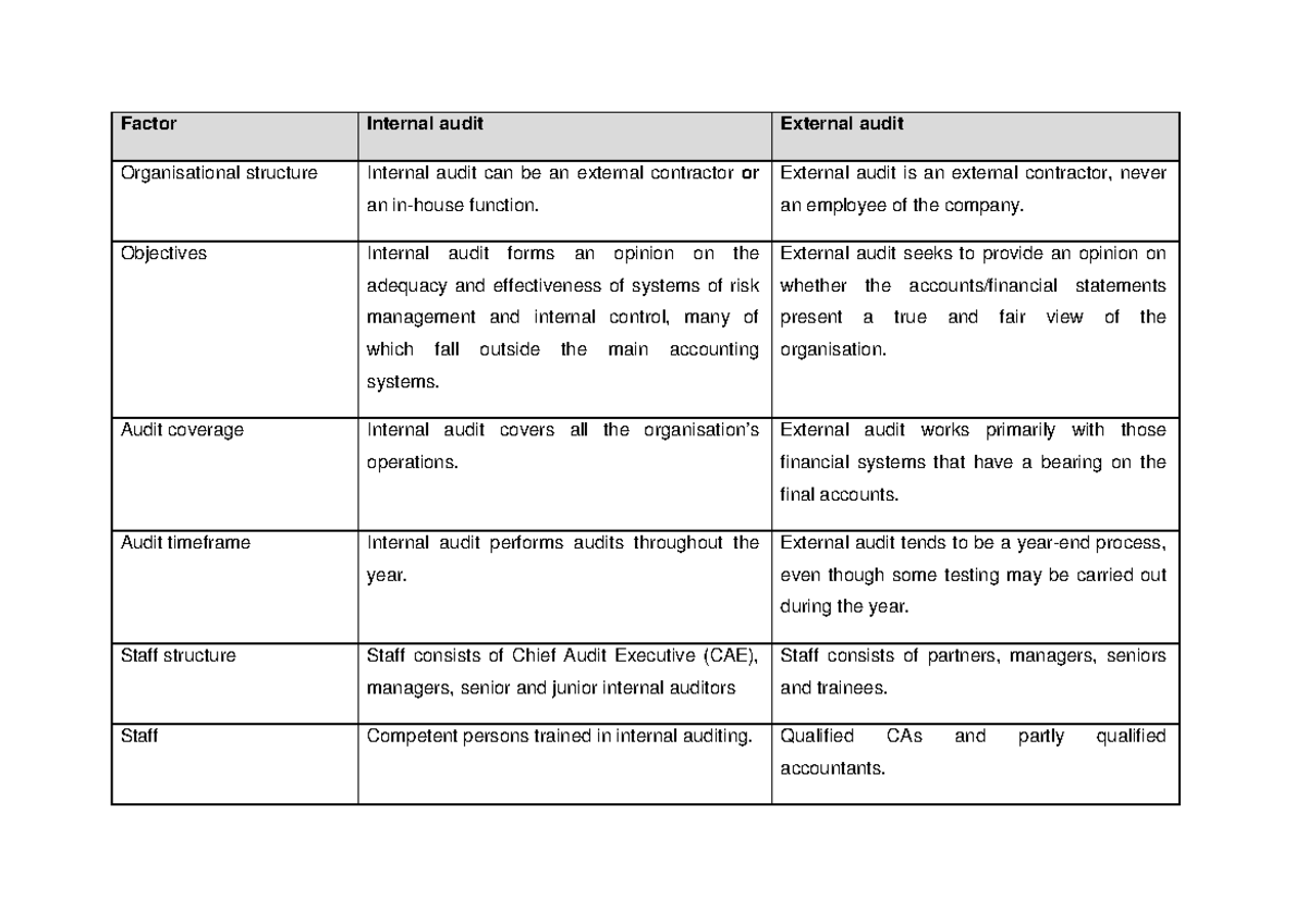 AUI2601 The Key Differences Between An Internal Audit And An External 