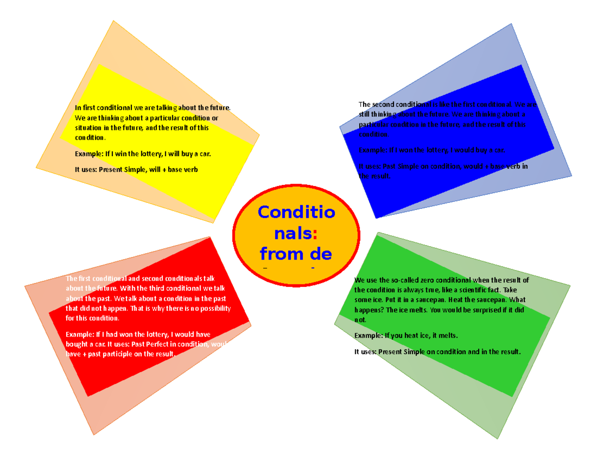 Conditionals from de 0 to the 3 Infography - In first conditional we ...