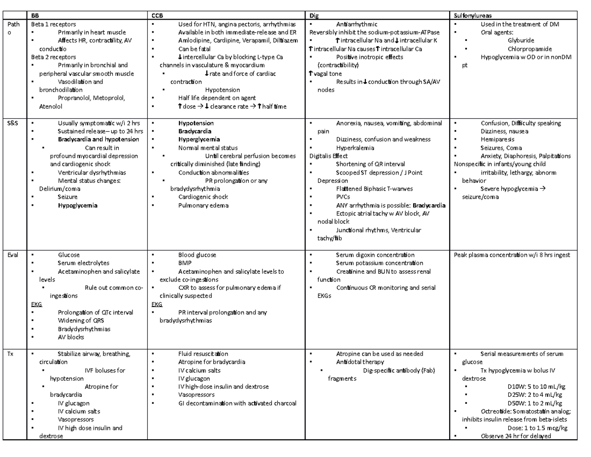 Tox Charts - BB CCB Dig Sulfonylureas Path o Beta 1 receptors Primarily ...